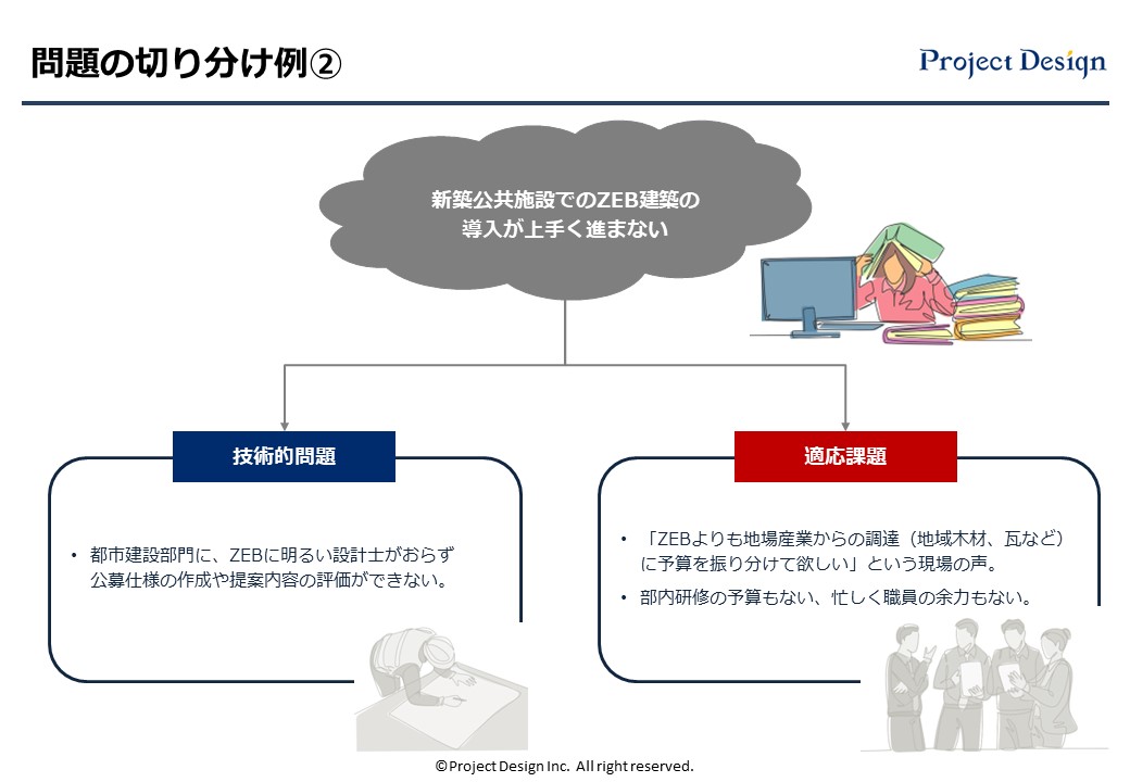 CN推進の問題の切り分け例②