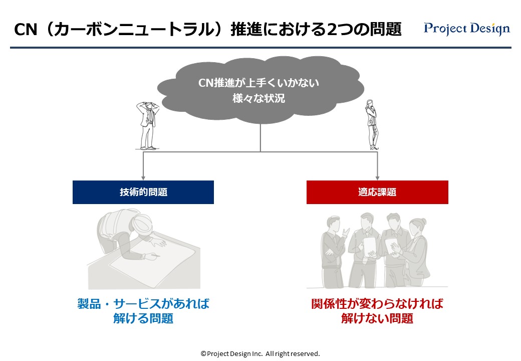 CN（カーボンニュートラル）推進には2つの問題があります。