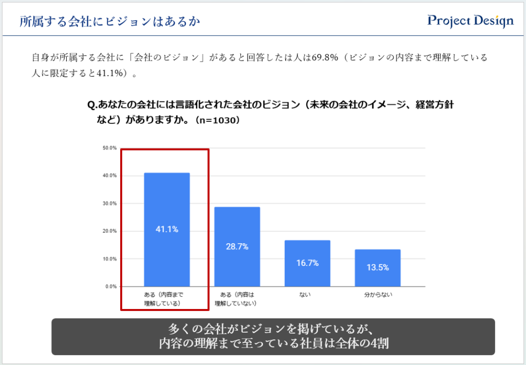 所属する会社にビジョンはあるか