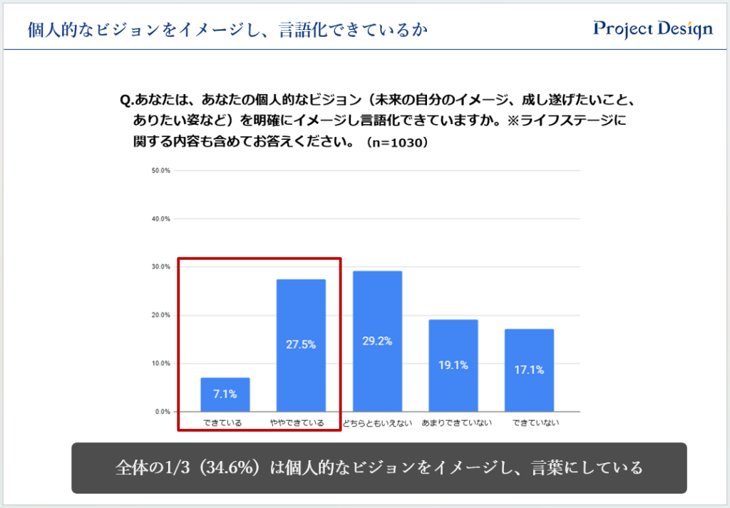 個人的なビジョンをイメージし、言語化できているか