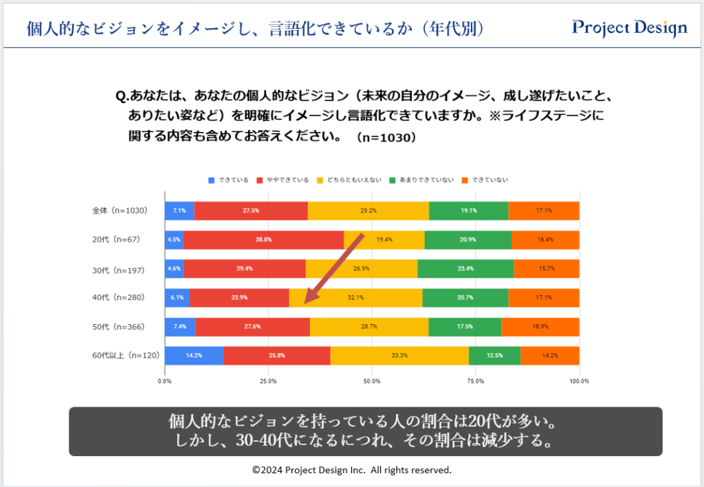 個人的なビジョンをイメージし、言語化できているか（年代別）