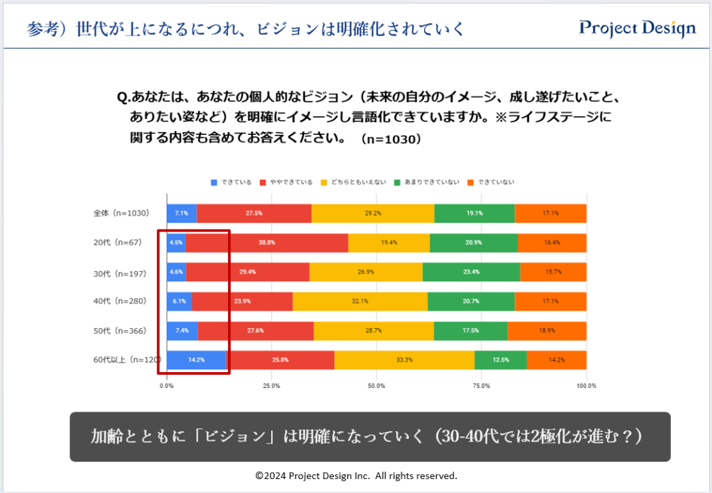 参考）世代が上になるにつれ、ビジョンは明確化されていく