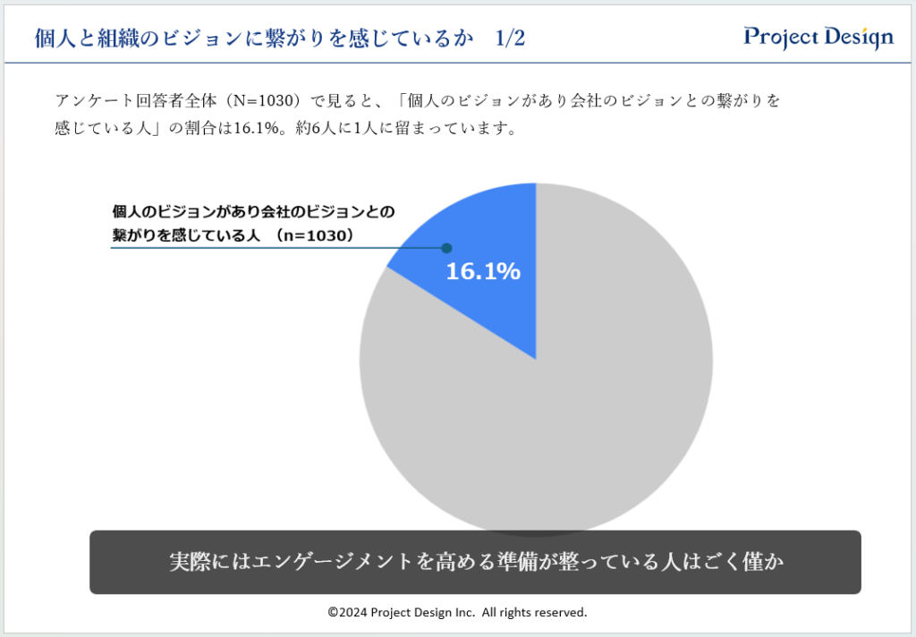 個人のビジョンがあり会社のビジョンとの繋がりを感じている人の割合