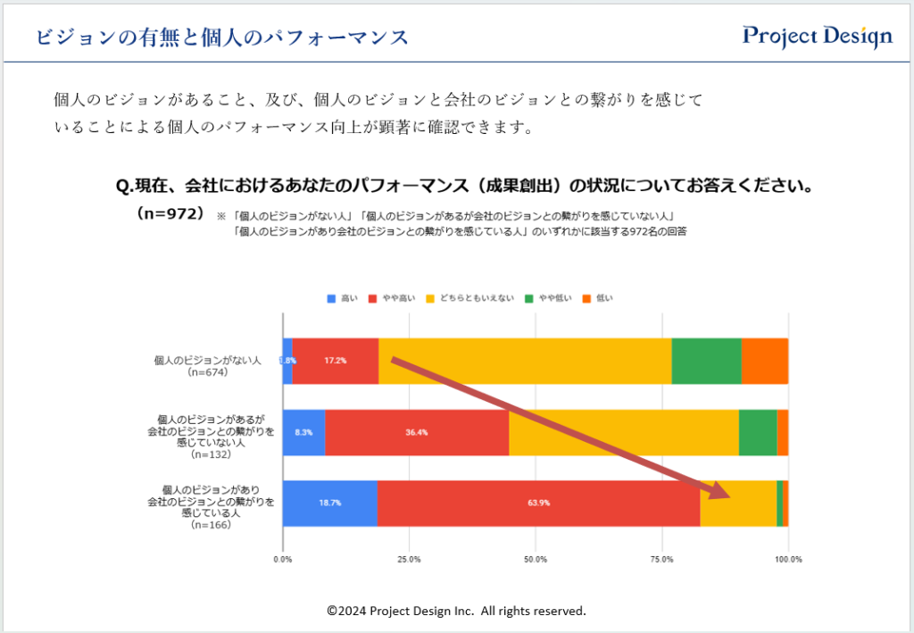 ビジョンの有無と個人のパフォーマンス