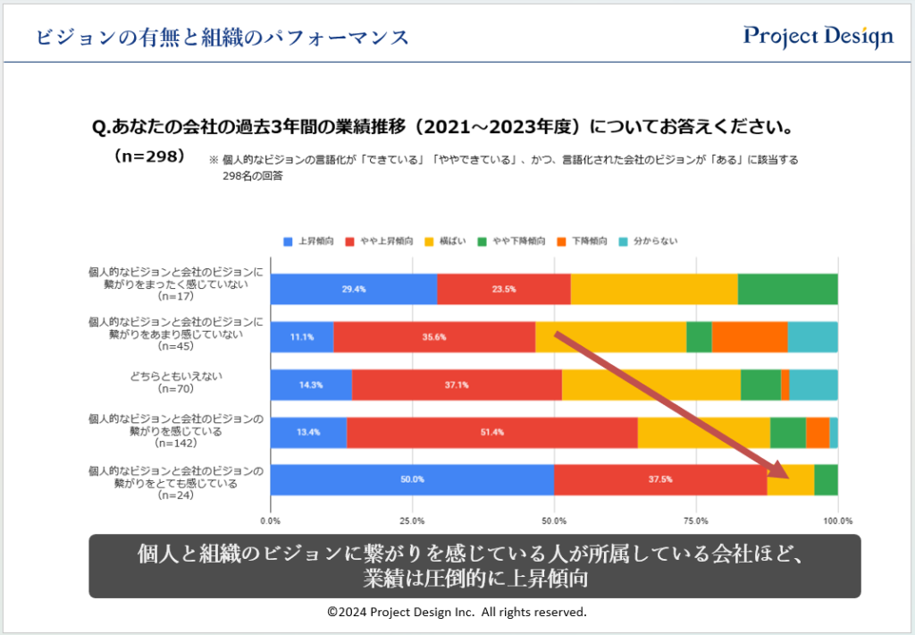 ビジョンの有無と組織のパフォーマンス