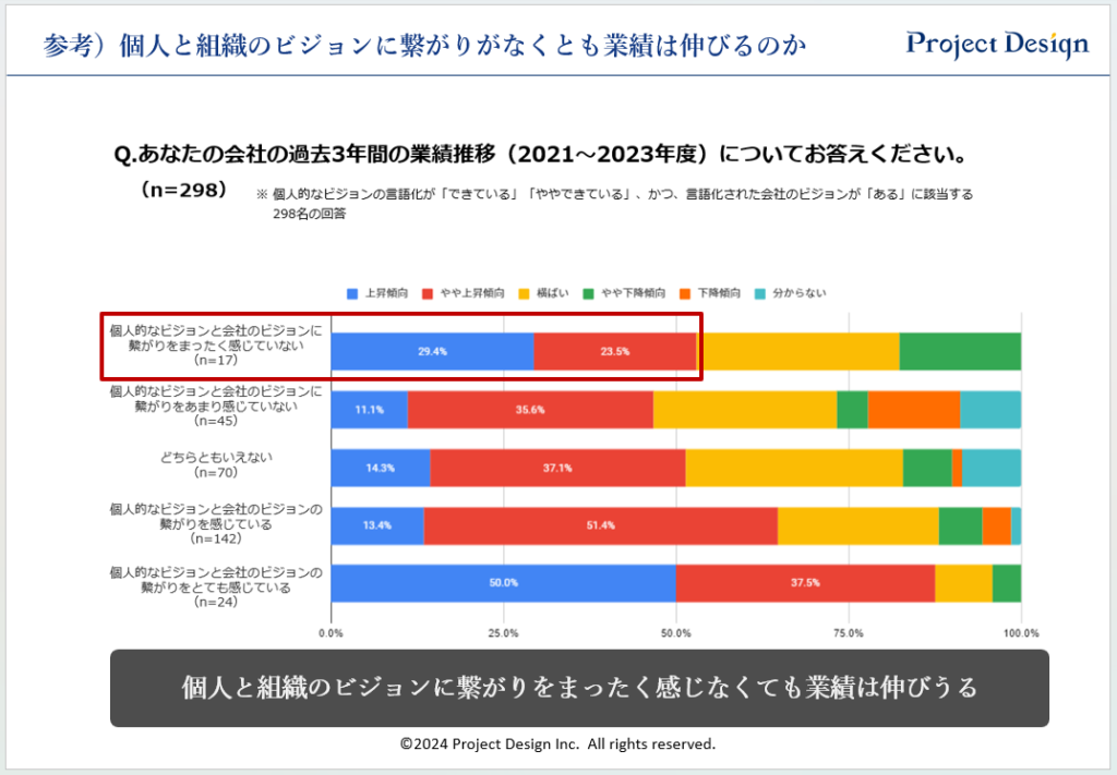 参考）個人と組織のビジョンに繋がりがなくとも業績は伸びるのか