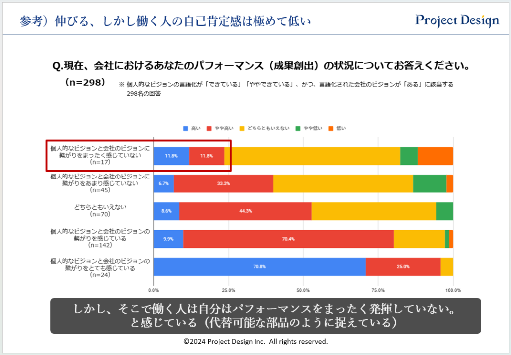 参考）伸びる、しかし働く人の自己肯定感は極めて低い