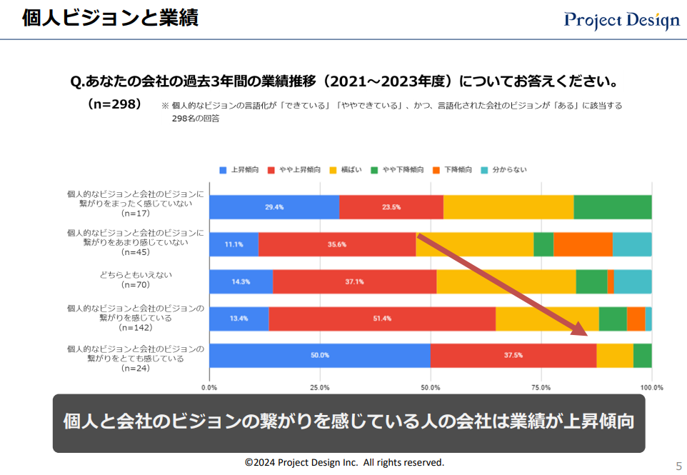 個人ビジョンと業績の関係