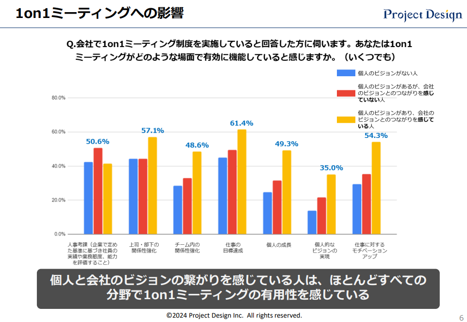 個人のビジョンを持つことの1on1ミーティングへの影響